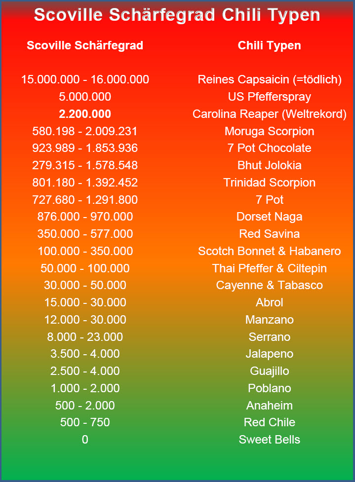 Tabelle scoville The Scoville